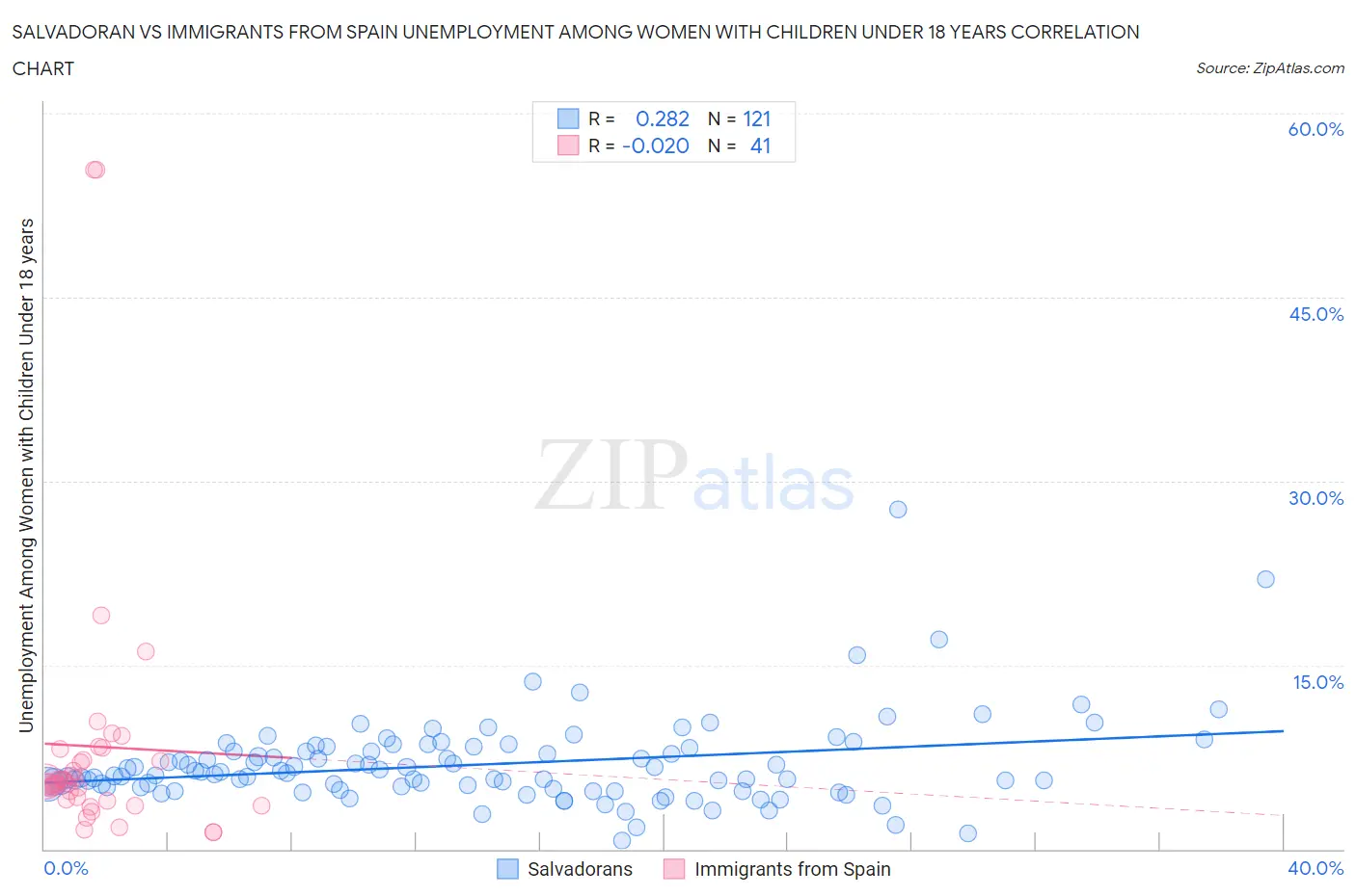 Salvadoran vs Immigrants from Spain Unemployment Among Women with Children Under 18 years