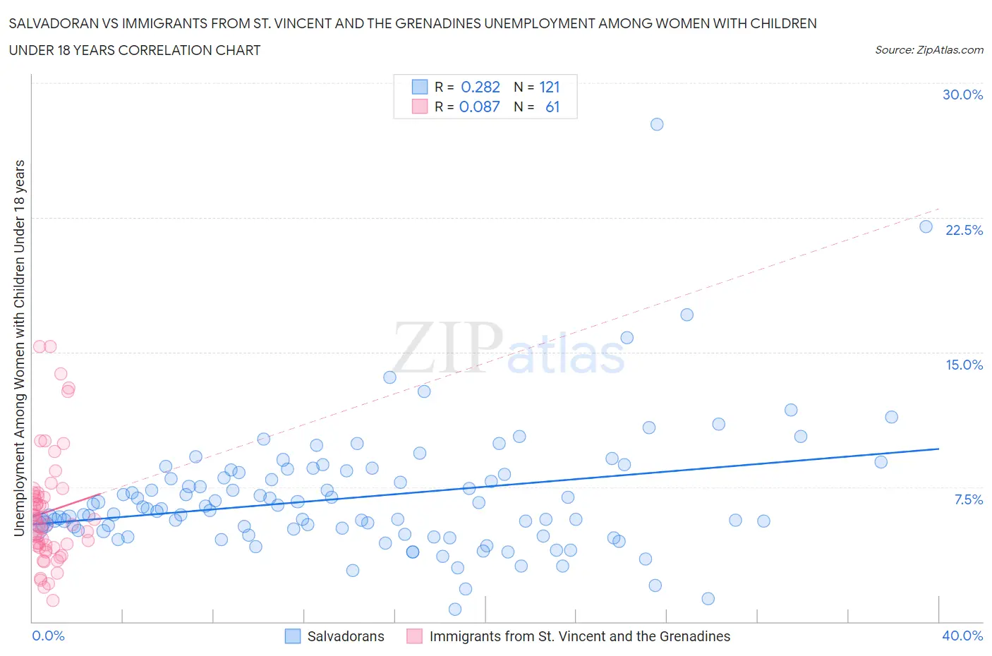 Salvadoran vs Immigrants from St. Vincent and the Grenadines Unemployment Among Women with Children Under 18 years