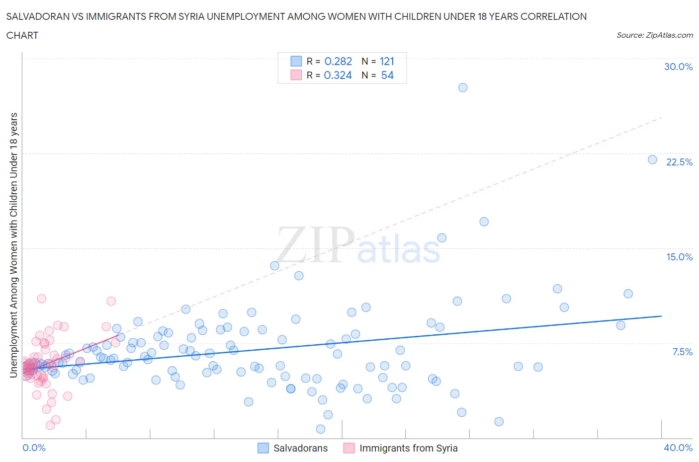 Salvadoran vs Immigrants from Syria Unemployment Among Women with Children Under 18 years