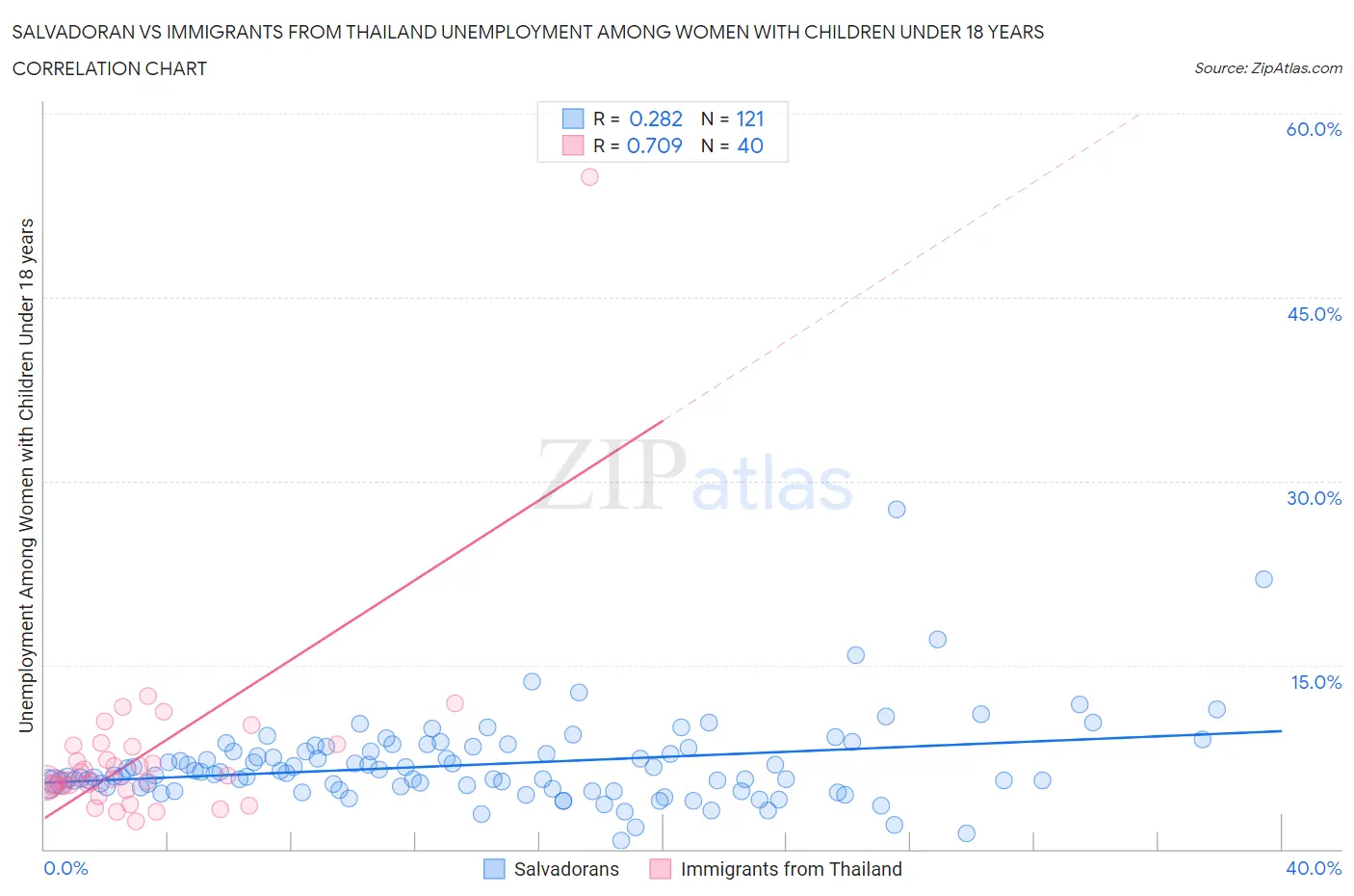 Salvadoran vs Immigrants from Thailand Unemployment Among Women with Children Under 18 years