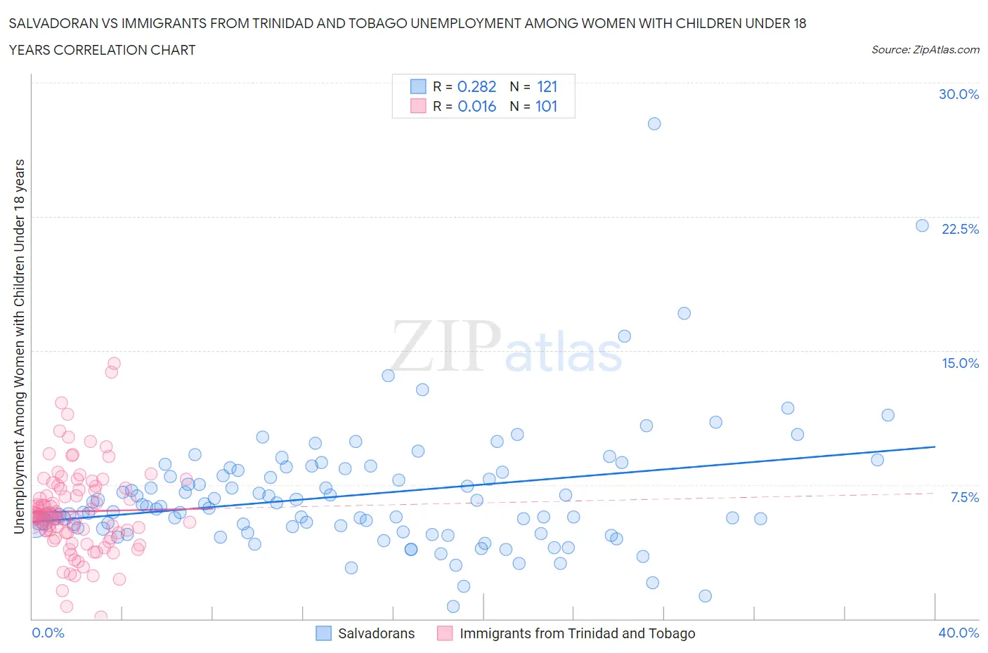 Salvadoran vs Immigrants from Trinidad and Tobago Unemployment Among Women with Children Under 18 years
