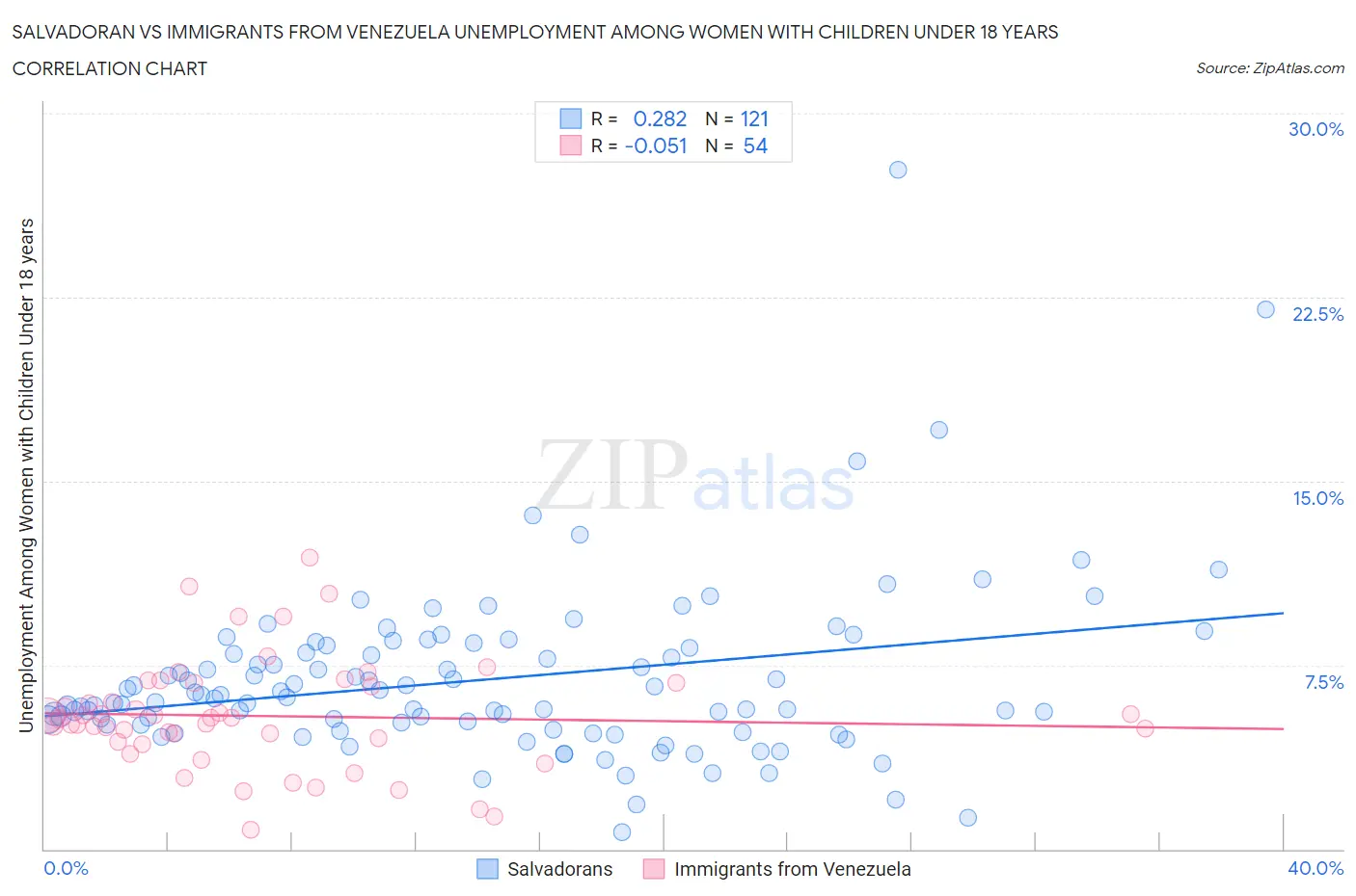 Salvadoran vs Immigrants from Venezuela Unemployment Among Women with Children Under 18 years