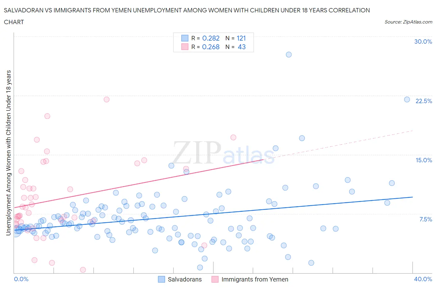 Salvadoran vs Immigrants from Yemen Unemployment Among Women with Children Under 18 years