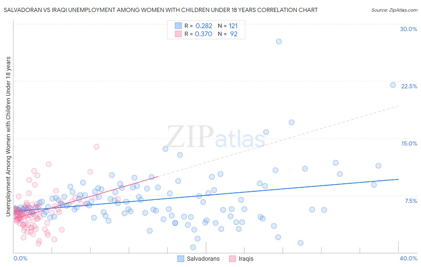 Salvadoran vs Iraqi Unemployment Among Women with Children Under 18 years