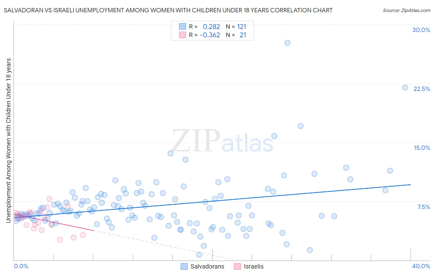 Salvadoran vs Israeli Unemployment Among Women with Children Under 18 years