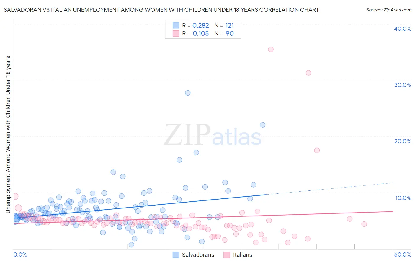 Salvadoran vs Italian Unemployment Among Women with Children Under 18 years