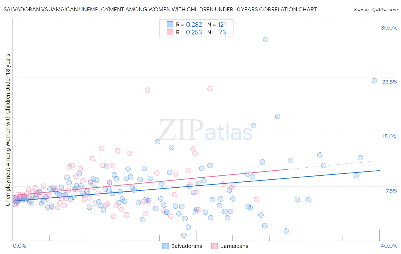 Salvadoran vs Jamaican Unemployment Among Women with Children Under 18 years