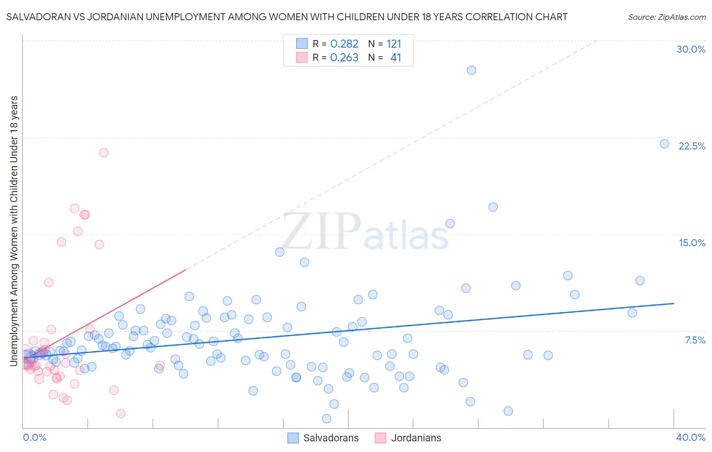 Salvadoran vs Jordanian Unemployment Among Women with Children Under 18 years