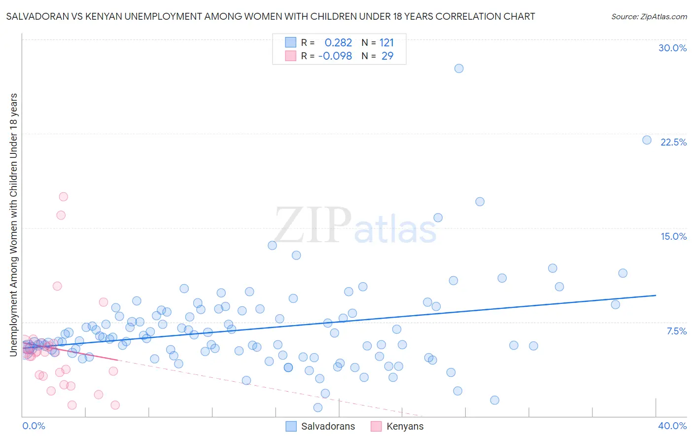 Salvadoran vs Kenyan Unemployment Among Women with Children Under 18 years
