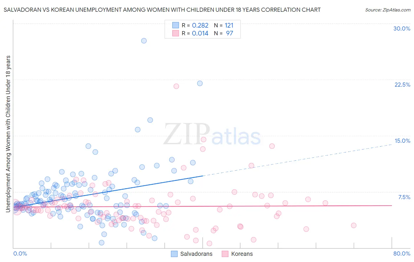 Salvadoran vs Korean Unemployment Among Women with Children Under 18 years