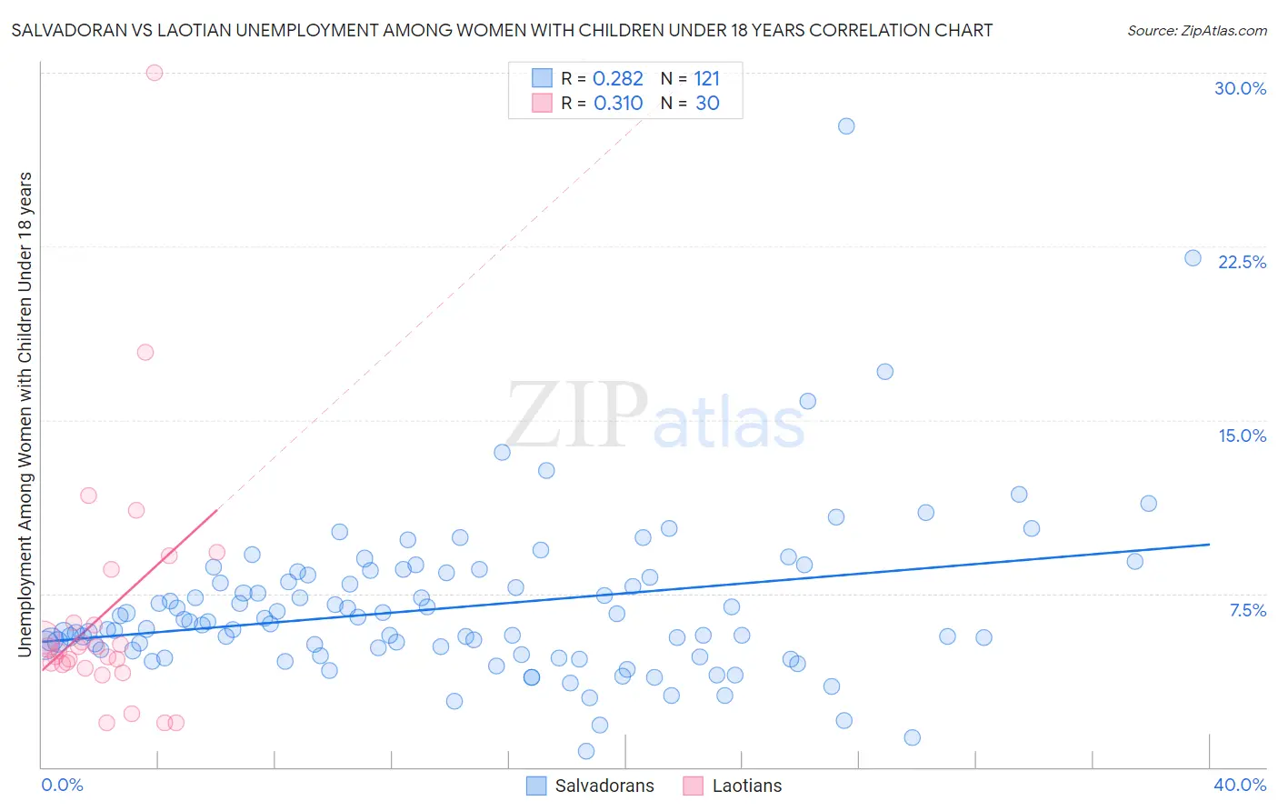 Salvadoran vs Laotian Unemployment Among Women with Children Under 18 years