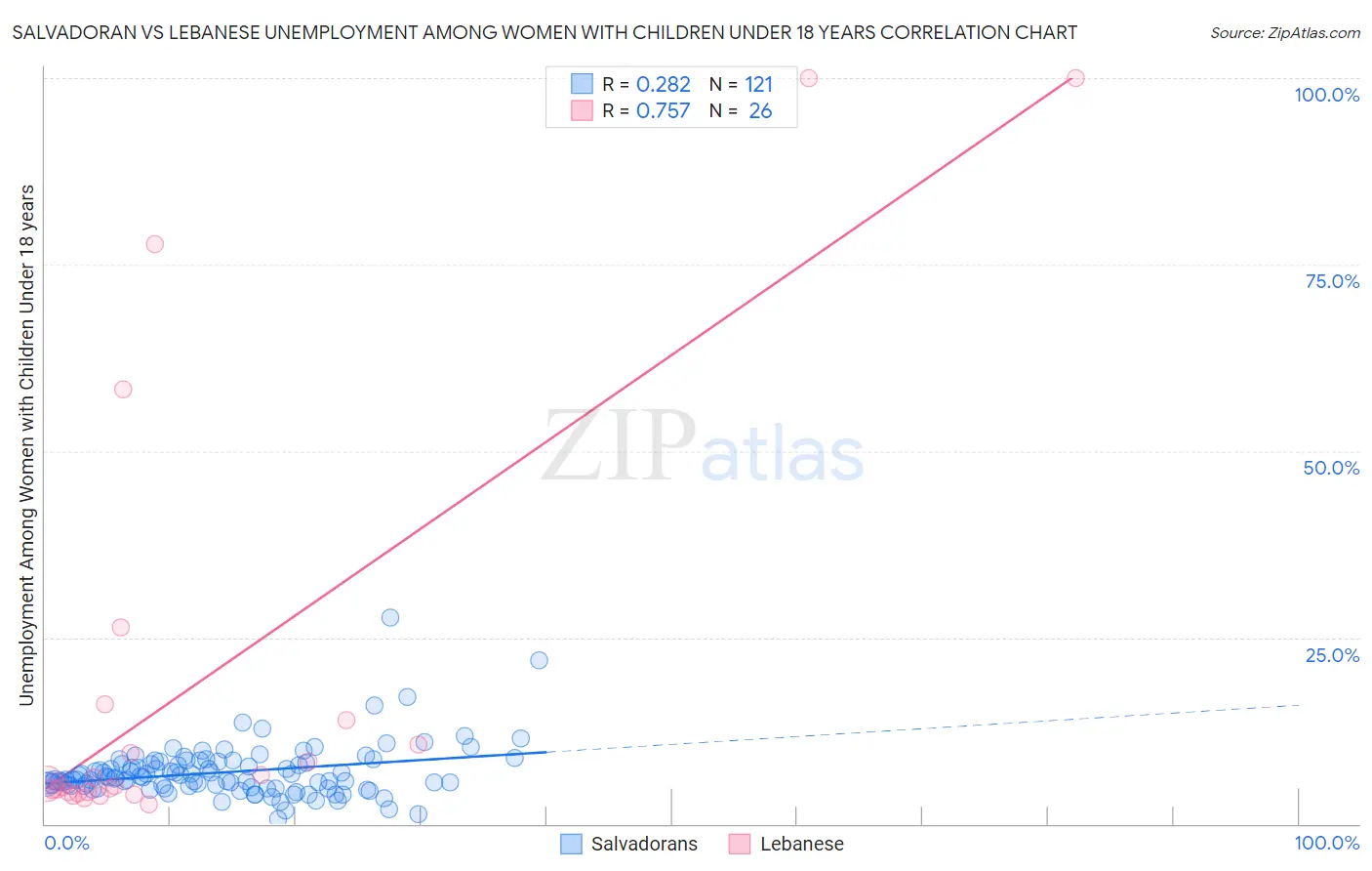 Salvadoran vs Lebanese Unemployment Among Women with Children Under 18 years