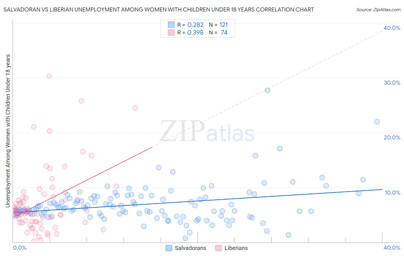 Salvadoran vs Liberian Unemployment Among Women with Children Under 18 years