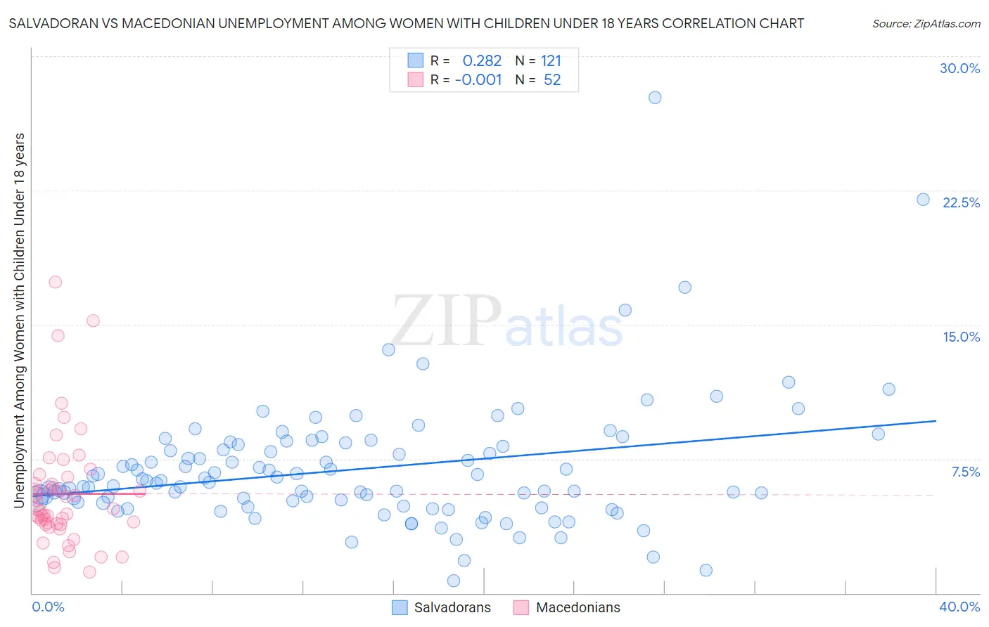 Salvadoran vs Macedonian Unemployment Among Women with Children Under 18 years