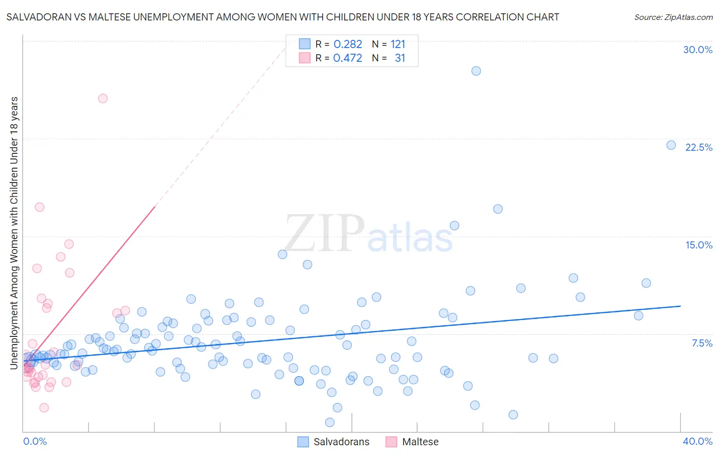 Salvadoran vs Maltese Unemployment Among Women with Children Under 18 years