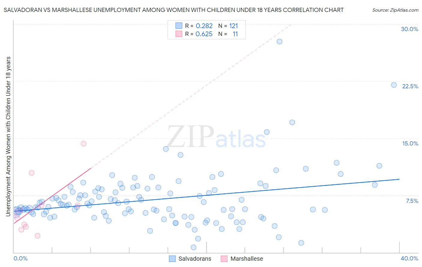 Salvadoran vs Marshallese Unemployment Among Women with Children Under 18 years