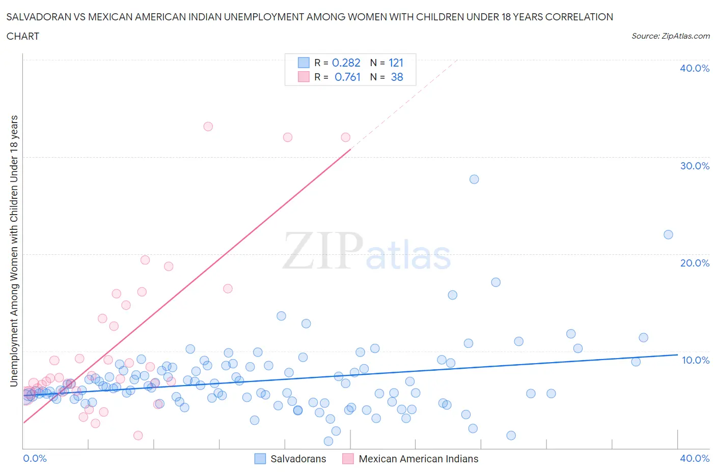 Salvadoran vs Mexican American Indian Unemployment Among Women with Children Under 18 years