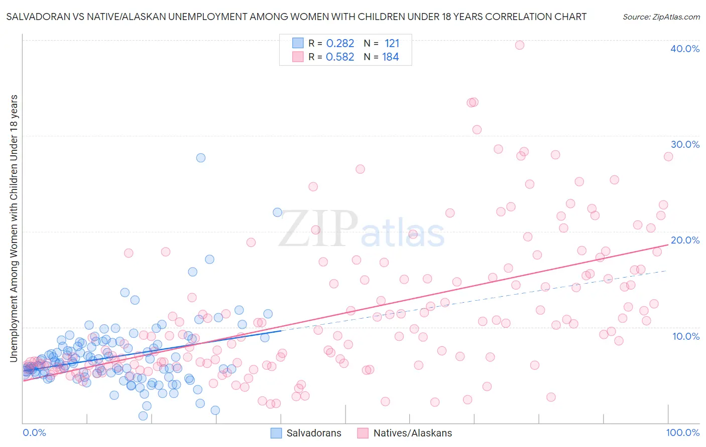 Salvadoran vs Native/Alaskan Unemployment Among Women with Children Under 18 years