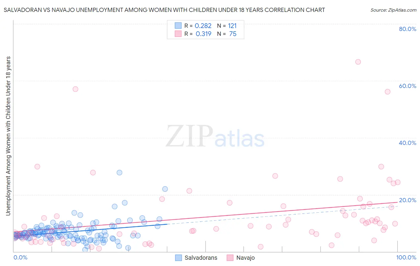 Salvadoran vs Navajo Unemployment Among Women with Children Under 18 years
