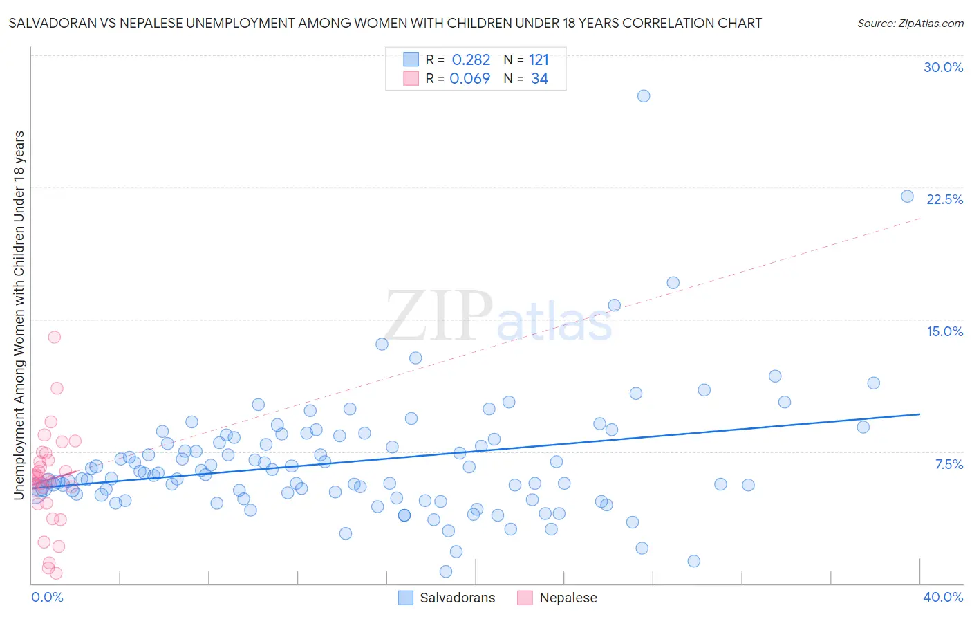 Salvadoran vs Nepalese Unemployment Among Women with Children Under 18 years