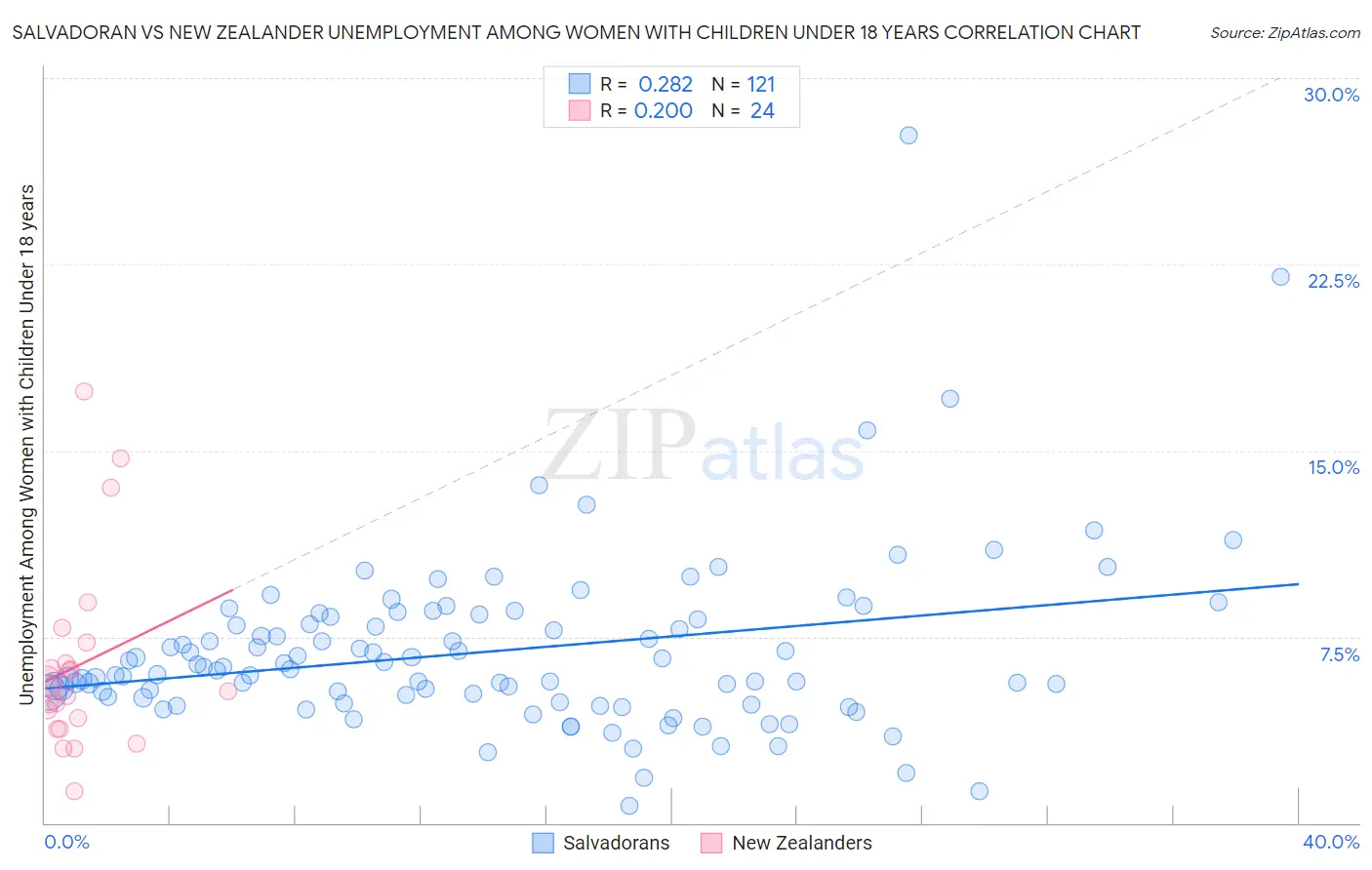 Salvadoran vs New Zealander Unemployment Among Women with Children Under 18 years