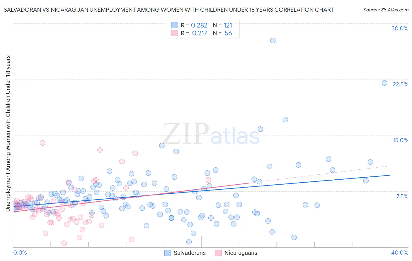 Salvadoran vs Nicaraguan Unemployment Among Women with Children Under 18 years