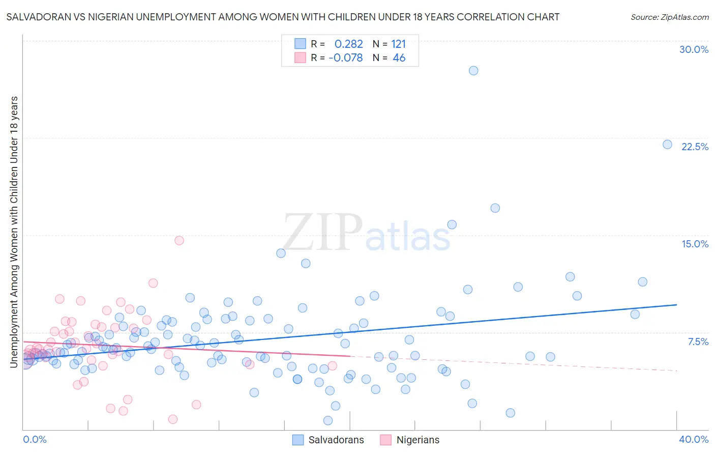 Salvadoran vs Nigerian Unemployment Among Women with Children Under 18 years