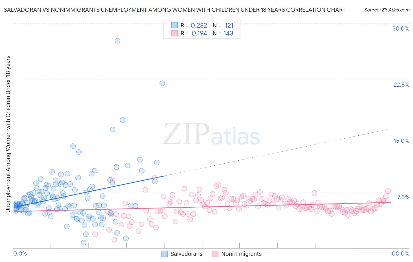 Salvadoran vs Nonimmigrants Unemployment Among Women with Children Under 18 years