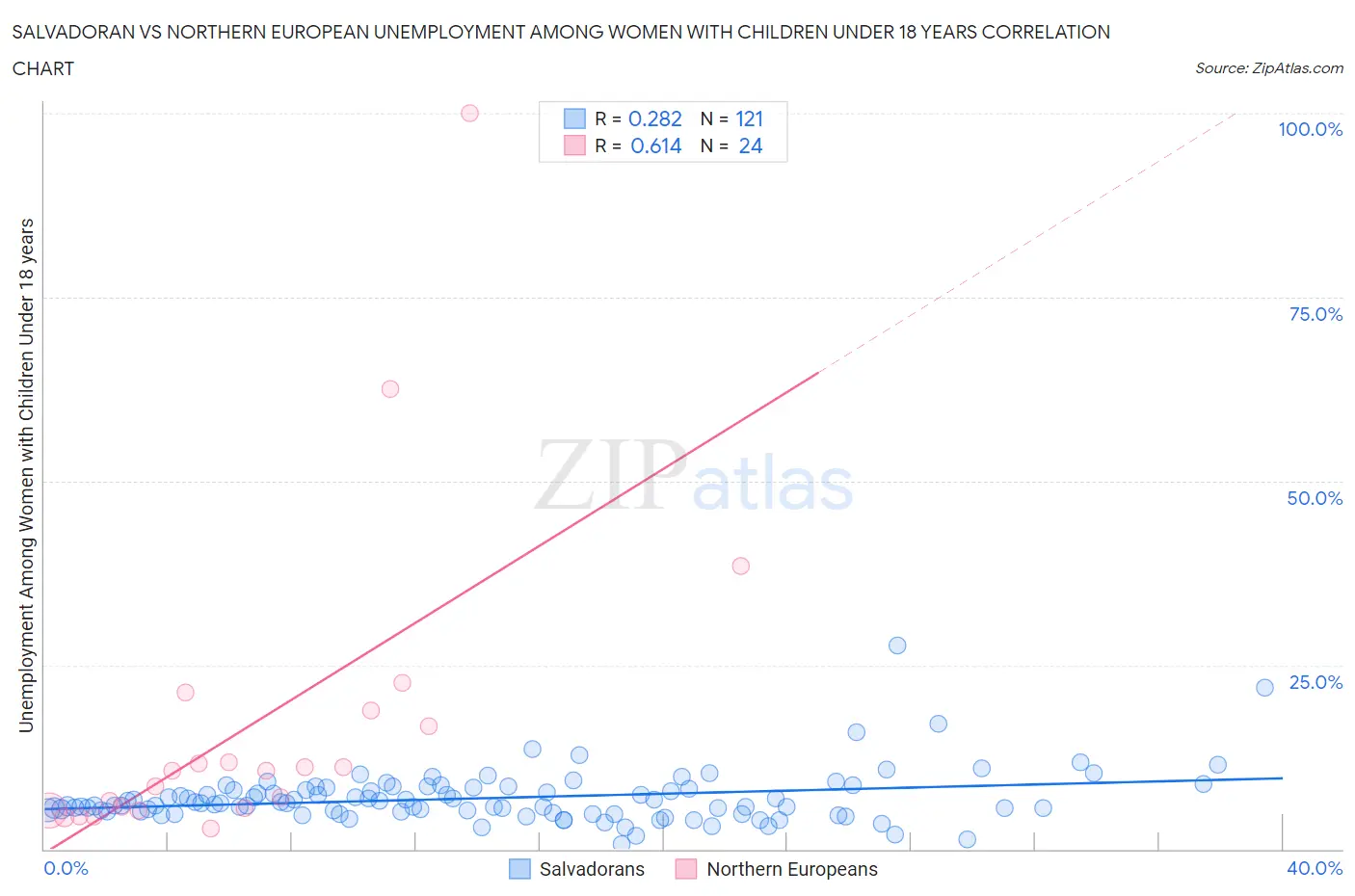 Salvadoran vs Northern European Unemployment Among Women with Children Under 18 years