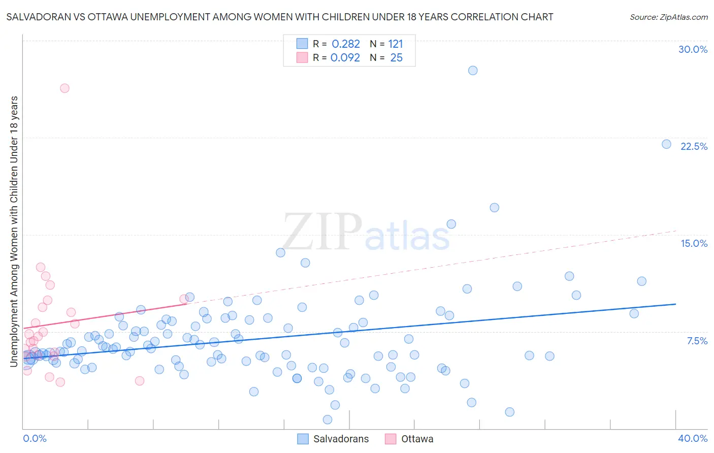 Salvadoran vs Ottawa Unemployment Among Women with Children Under 18 years