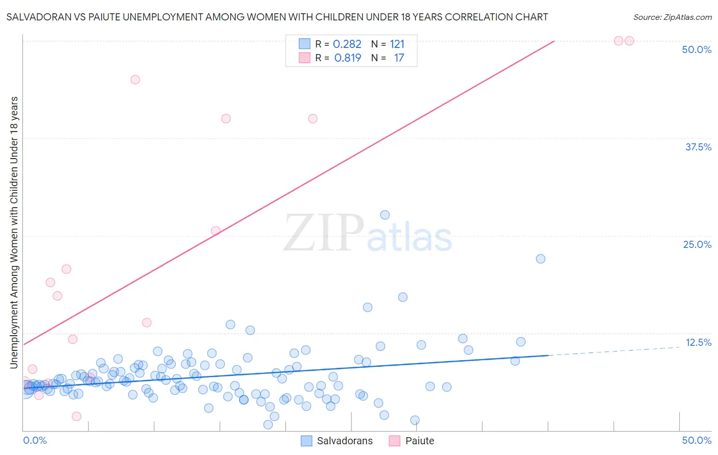 Salvadoran vs Paiute Unemployment Among Women with Children Under 18 years