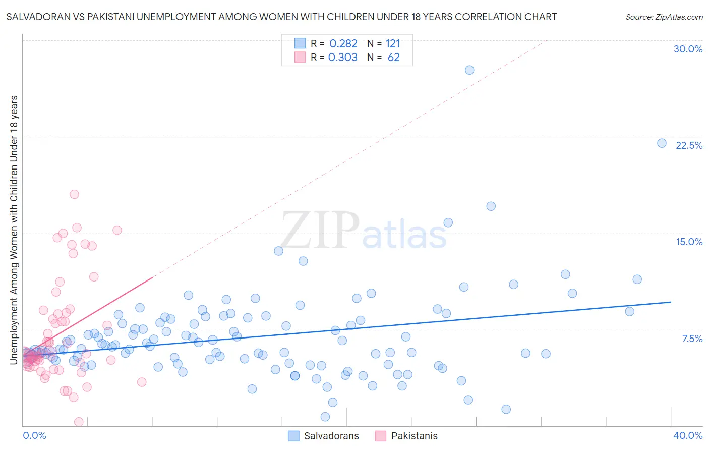 Salvadoran vs Pakistani Unemployment Among Women with Children Under 18 years