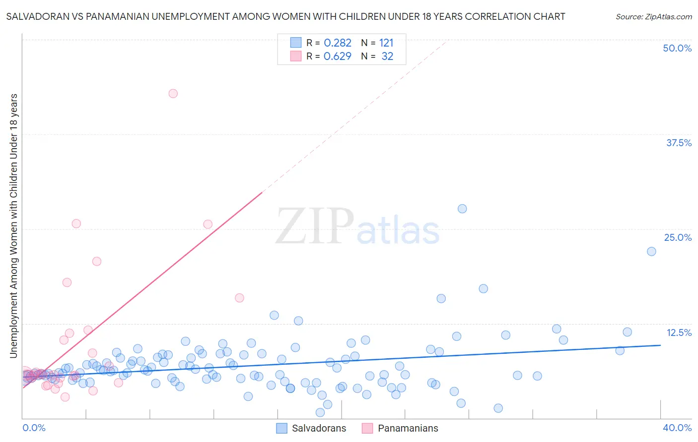 Salvadoran vs Panamanian Unemployment Among Women with Children Under 18 years