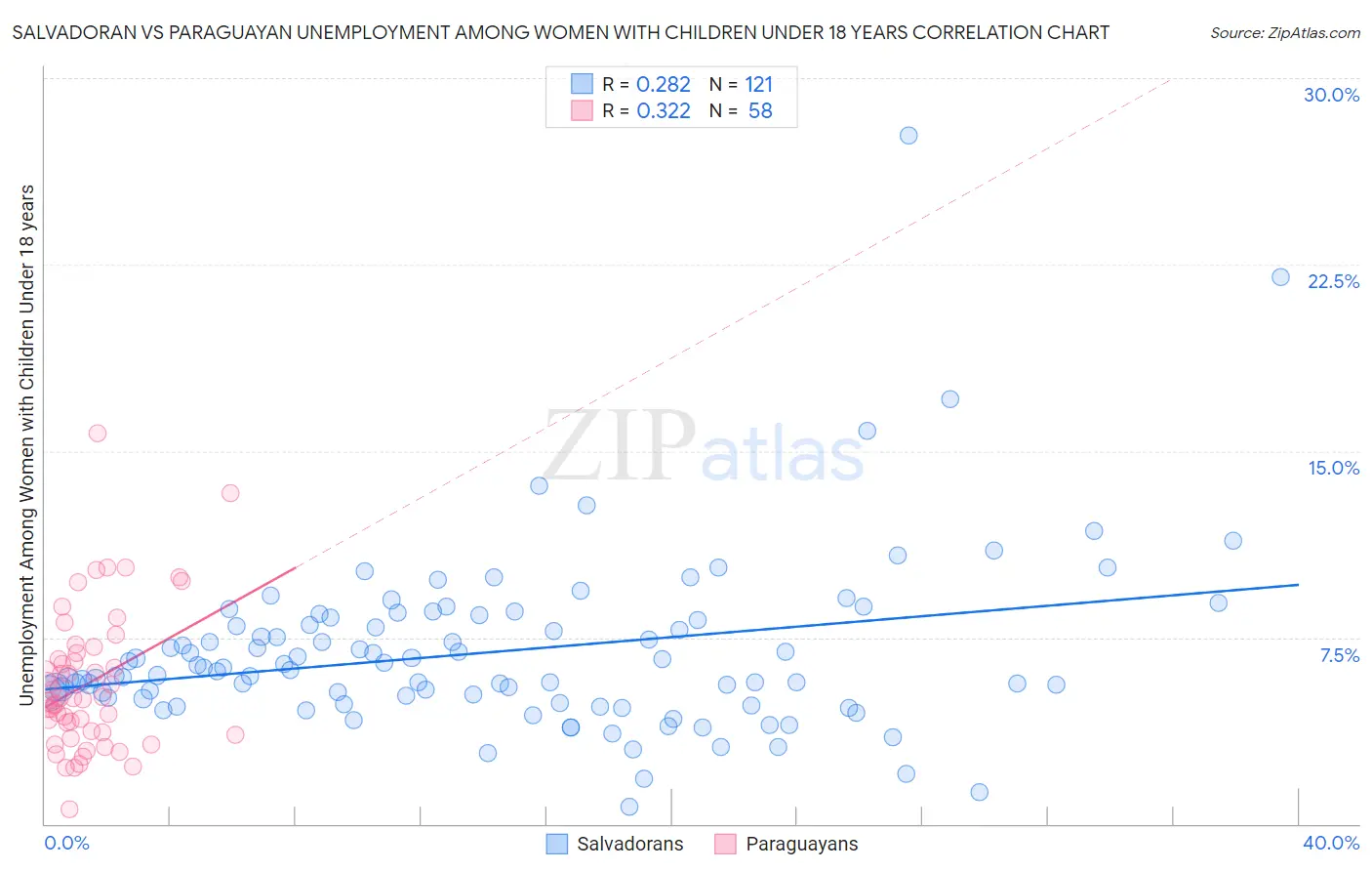 Salvadoran vs Paraguayan Unemployment Among Women with Children Under 18 years