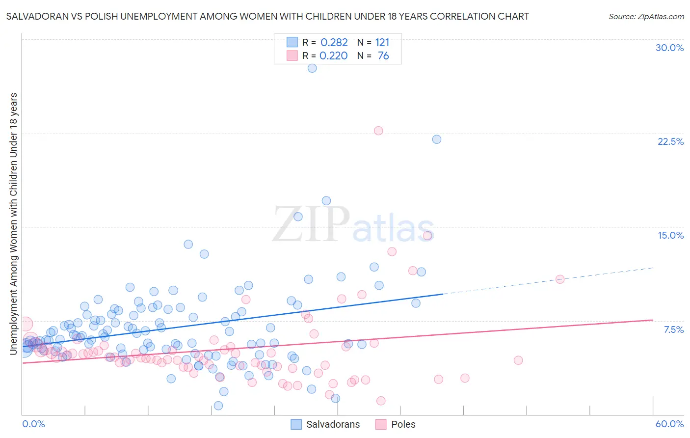 Salvadoran vs Polish Unemployment Among Women with Children Under 18 years