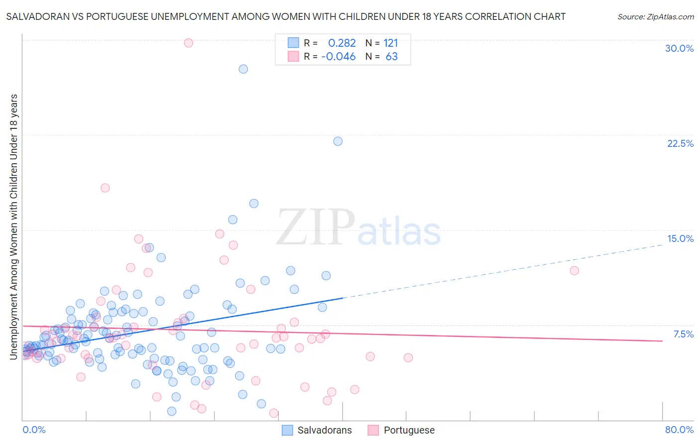 Salvadoran vs Portuguese Unemployment Among Women with Children Under 18 years