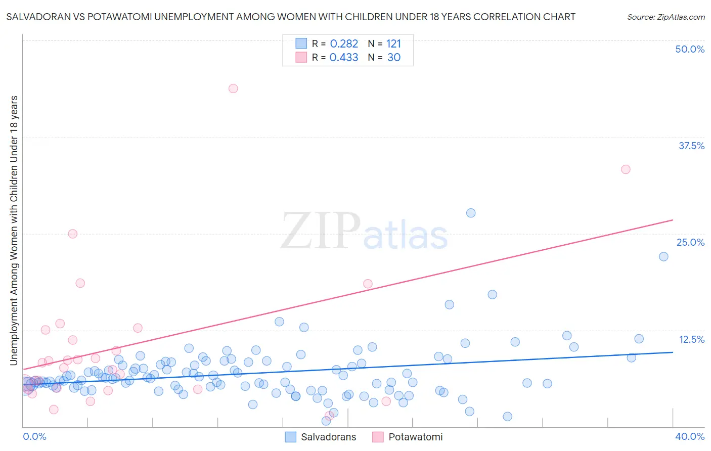 Salvadoran vs Potawatomi Unemployment Among Women with Children Under 18 years
