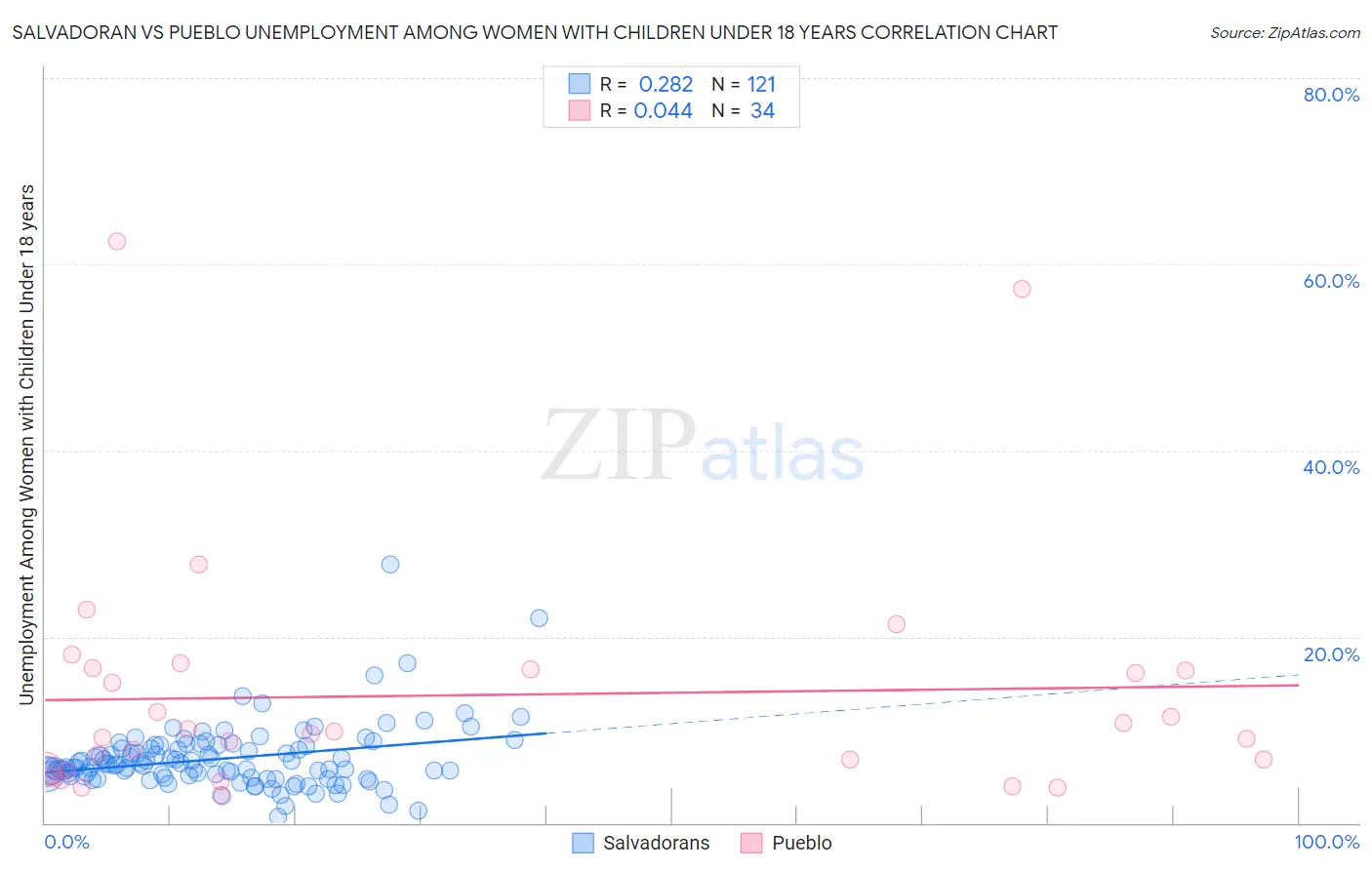 Salvadoran vs Pueblo Unemployment Among Women with Children Under 18 years