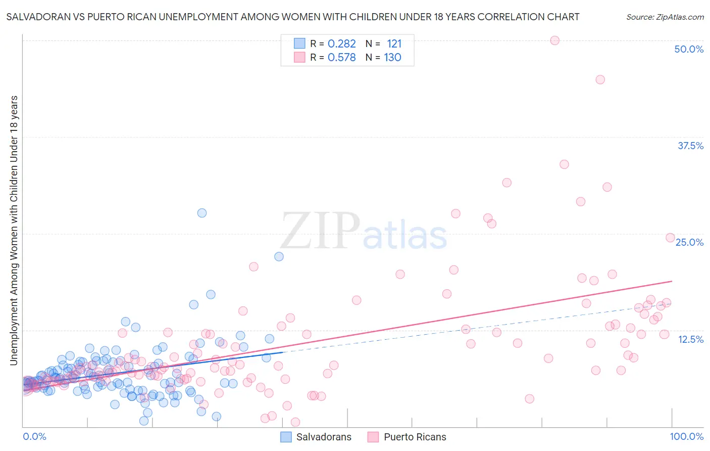 Salvadoran vs Puerto Rican Unemployment Among Women with Children Under 18 years