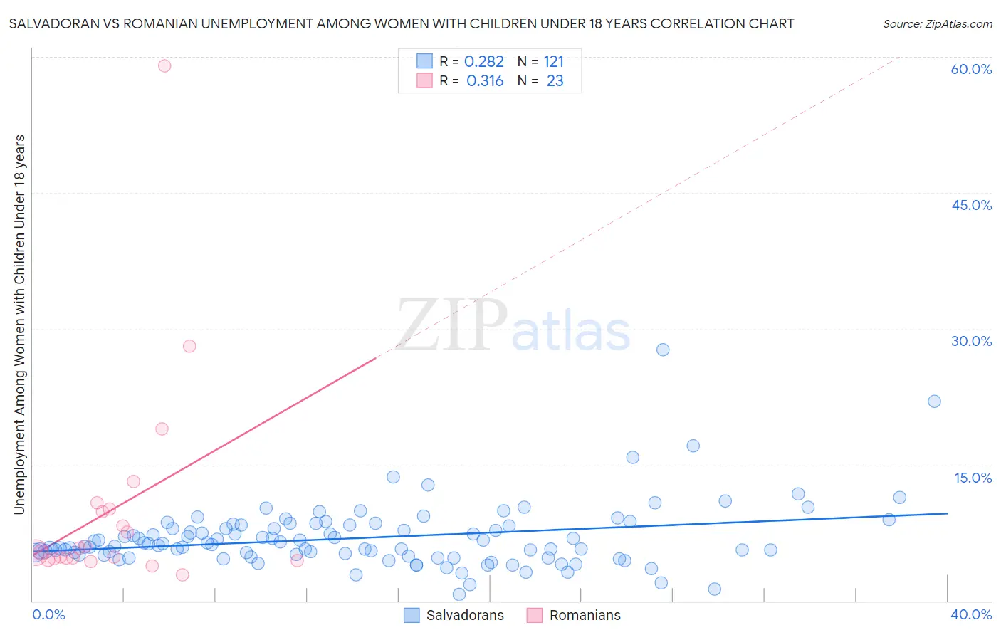 Salvadoran vs Romanian Unemployment Among Women with Children Under 18 years