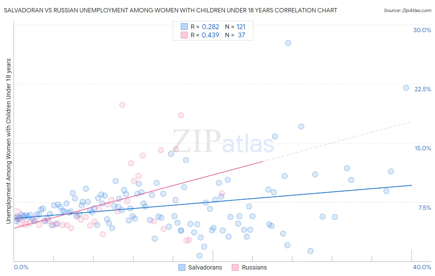 Salvadoran vs Russian Unemployment Among Women with Children Under 18 years