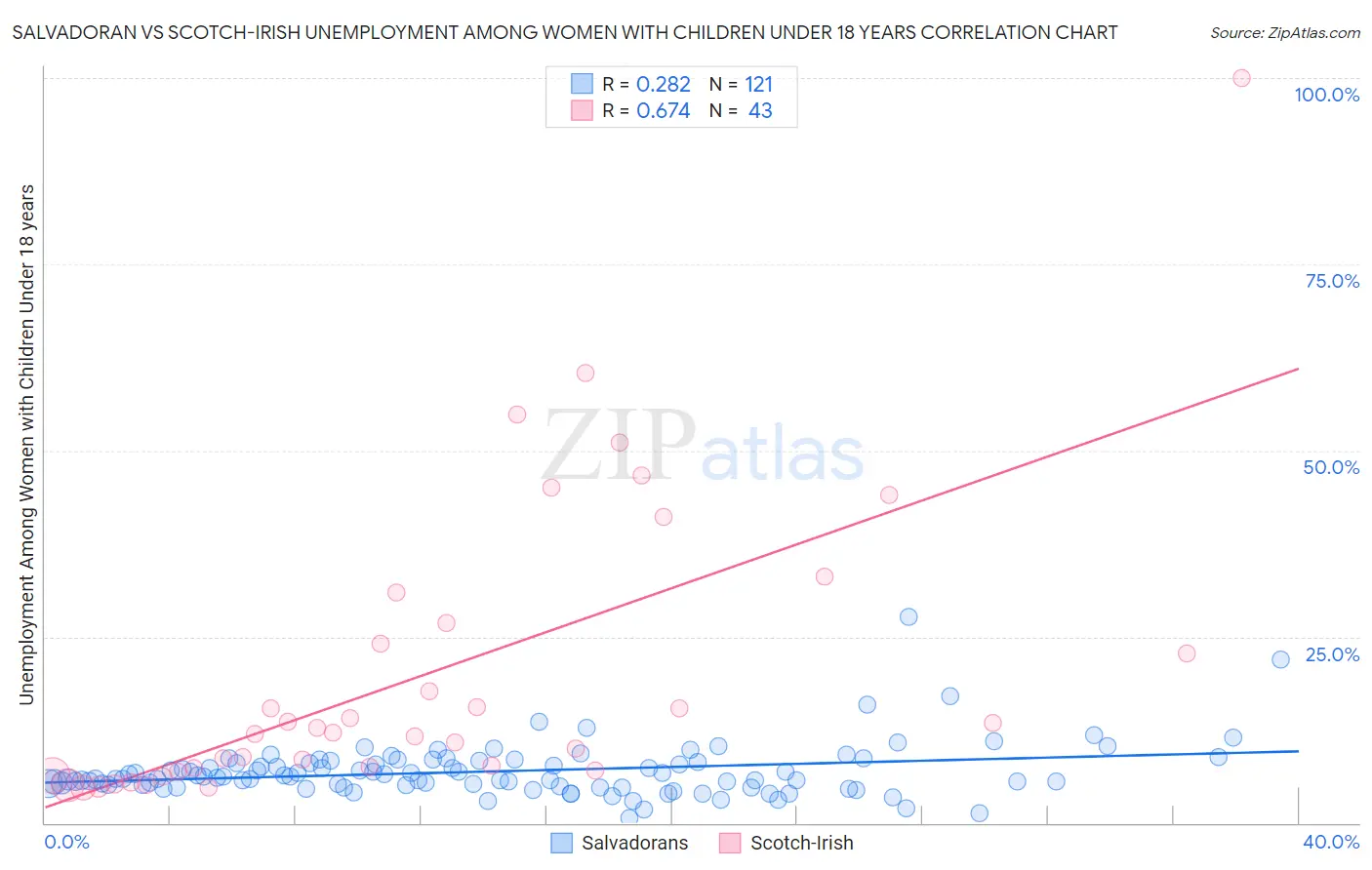 Salvadoran vs Scotch-Irish Unemployment Among Women with Children Under 18 years