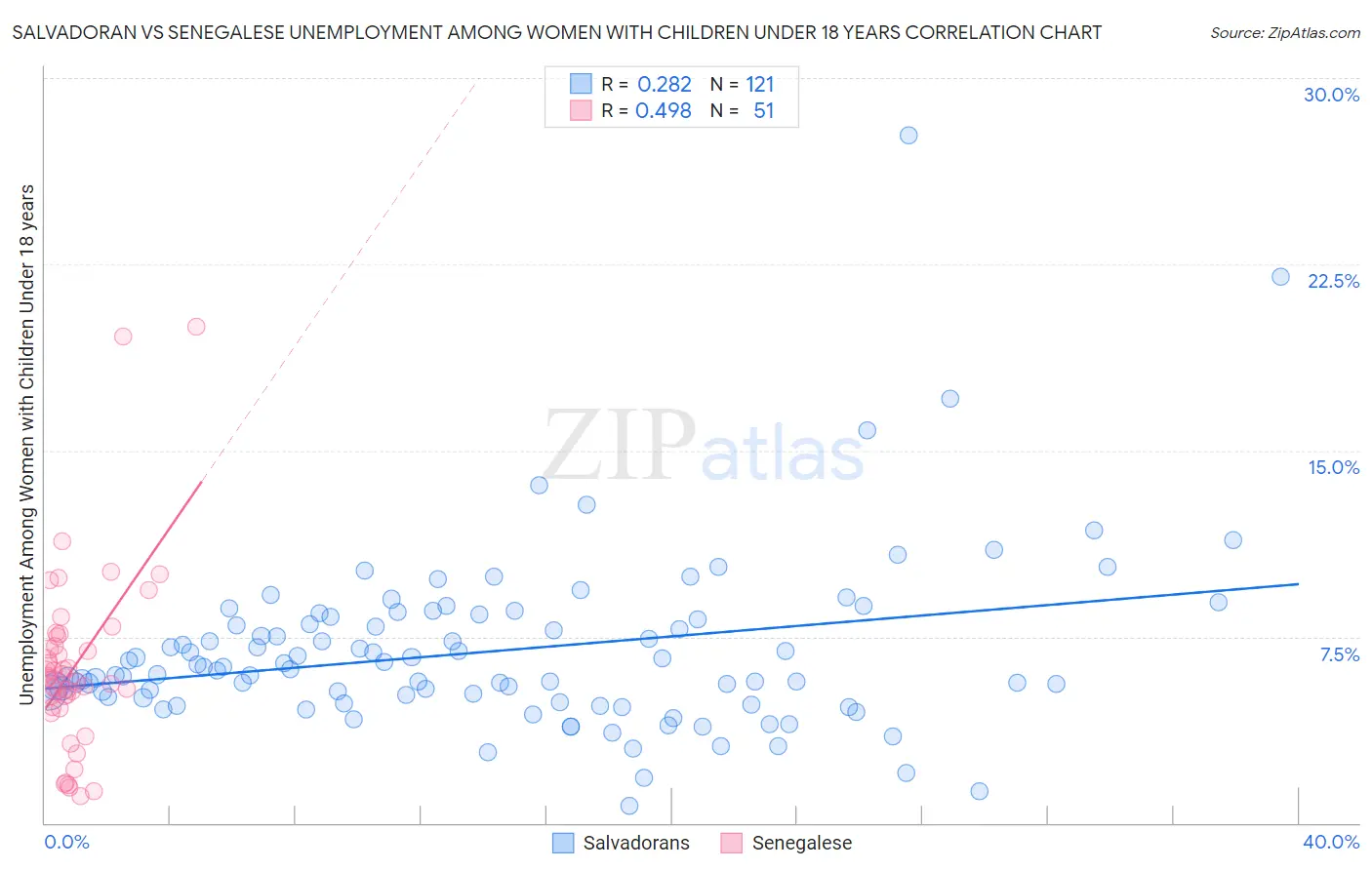 Salvadoran vs Senegalese Unemployment Among Women with Children Under 18 years