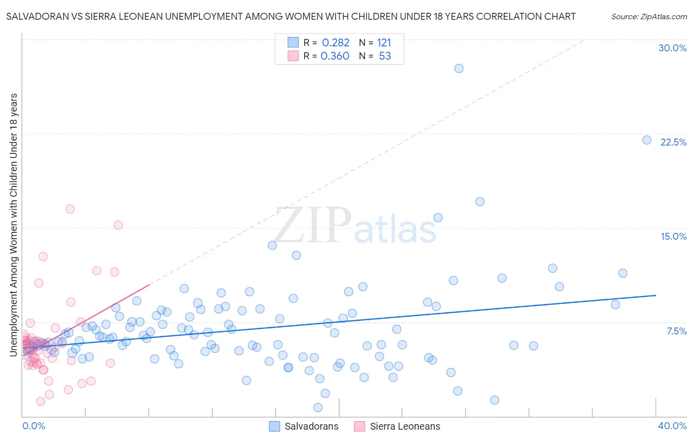 Salvadoran vs Sierra Leonean Unemployment Among Women with Children Under 18 years