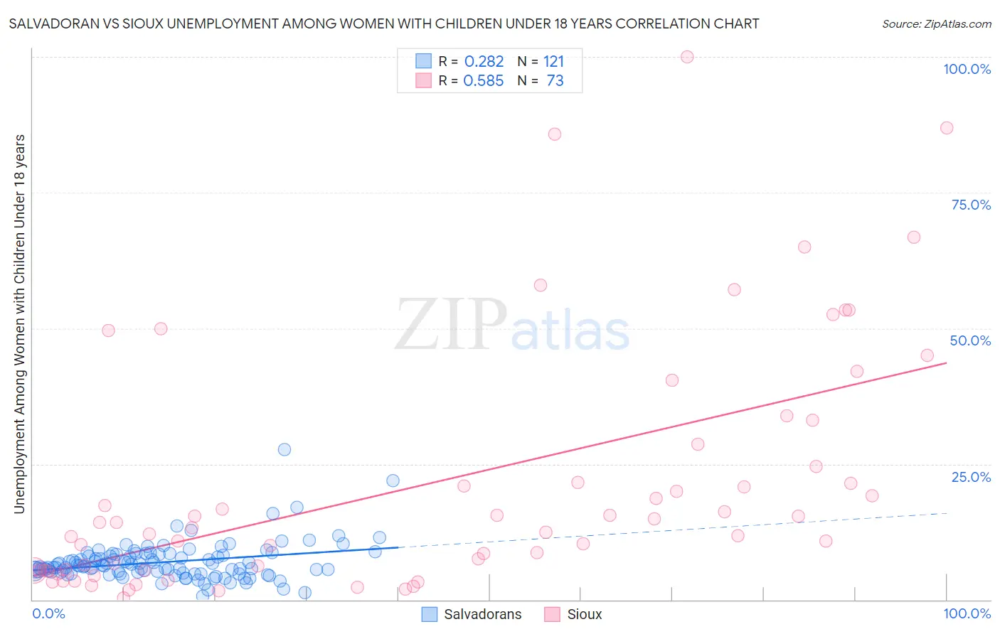 Salvadoran vs Sioux Unemployment Among Women with Children Under 18 years