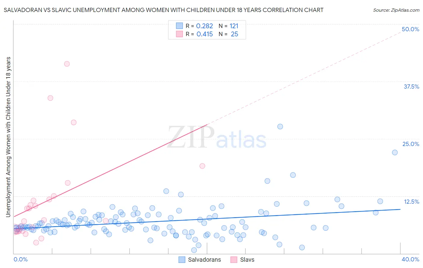 Salvadoran vs Slavic Unemployment Among Women with Children Under 18 years