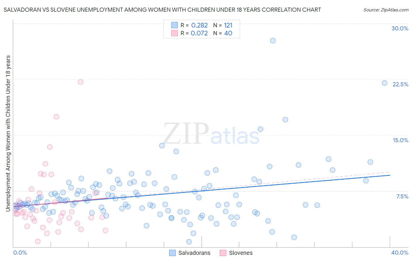 Salvadoran vs Slovene Unemployment Among Women with Children Under 18 years