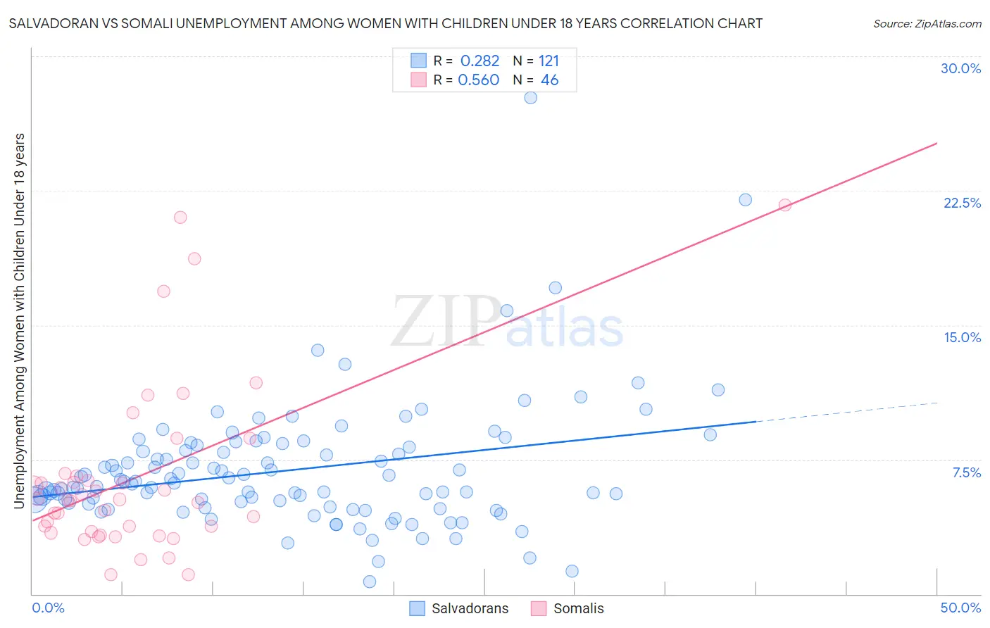 Salvadoran vs Somali Unemployment Among Women with Children Under 18 years