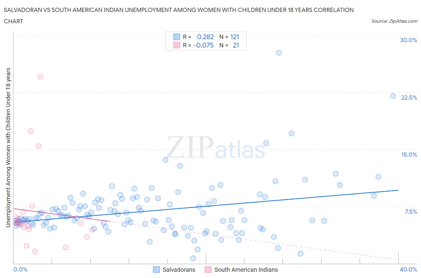 Salvadoran vs South American Indian Unemployment Among Women with Children Under 18 years