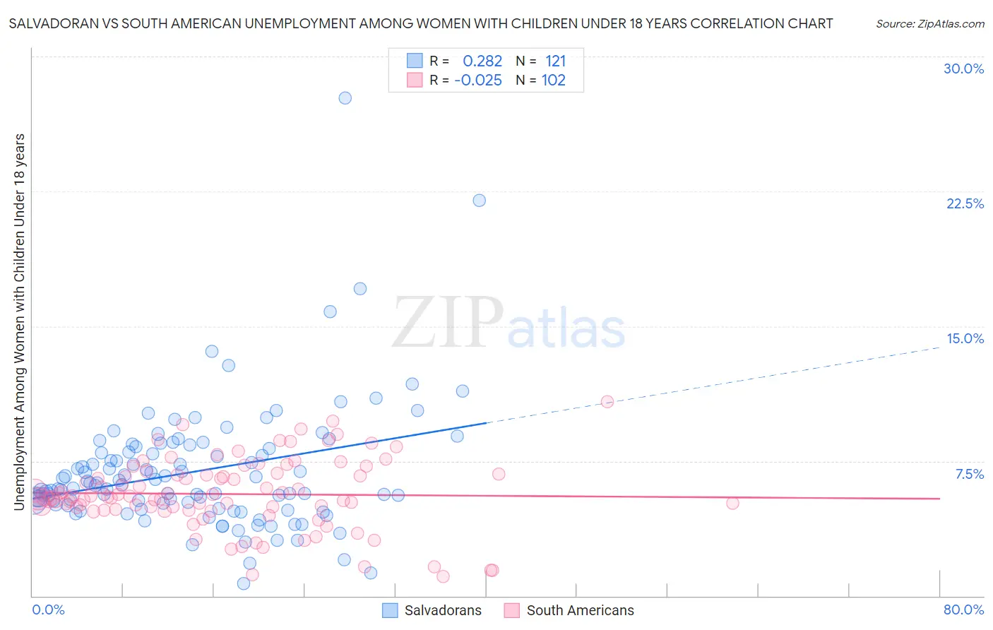 Salvadoran vs South American Unemployment Among Women with Children Under 18 years